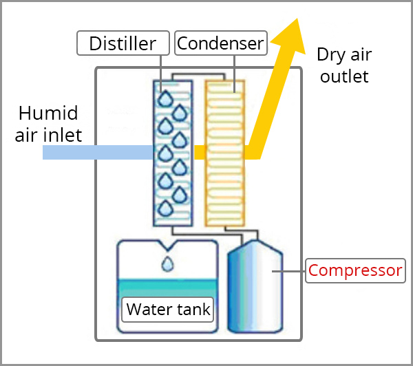 Working of an AMFAH Dehumidifier Diagram